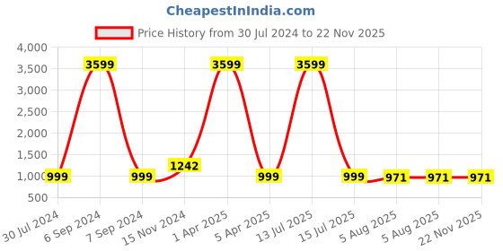 myntra.com RJ Denim Men Slim Fit Highly Distressed Light Fade Stretchable Jeans rj denim Price History Graph from 30 Jul 2024 to 22 Nov 2025