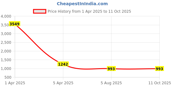 myntra.com RJ Denim Men Slim Fit Light Fade Stretchable Jeans rj denim Price History Graph from 1 Apr 2025 to 10 Oct 2025