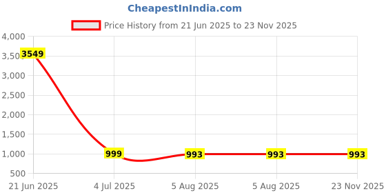 myntra.com RJ Denim Men Slim Fit Low Distress Heavy Fade Stretchable Jeans rj denim Price History Graph from 21 Jun 2025 to 23 Nov 2025