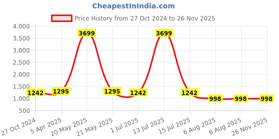 myntra.com RJ Denim Men Slim Fit Low Distress Heavy Fade Stretchable Jeans rj denim Price History Graph from 27 Oct 2024 to 24 Nov 2025