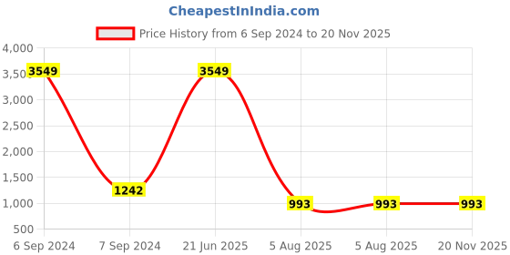 myntra.com RJ Denim Men Slim Fit Low Distress Heavy Fade Stretchable Jeans rj denim Price History Graph from 6 Sep 2024 to 20 Nov 2025