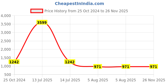 myntra.com RJ Denim Men Slim Fit Low Distress Heavy Fade Stretchable Jeans rj denim Price History Graph from 25 Oct 2024 to 26 Nov 2025