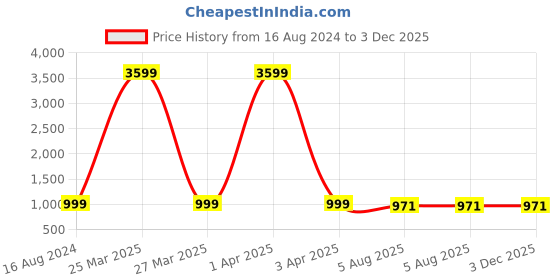 myntra.com RJ Denim Men Slim Fit Low Distress Heavy Fade Stretchable Jeans rj denim Price History Graph from 16 Aug 2024 to 2 Dec 2025