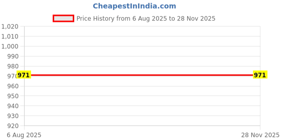 myntra.com RJ Denim Men Slim Fit Low Distress Light Fade Stretchable Jeans rj denim Price History Graph from 6 Aug 2025 to 27 Nov 2025