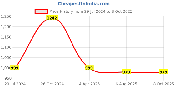 myntra.com RJ Denim Men Slim Fit Low Distress Stretchable Jeans rj denim Price History Graph from 29 Jul 2024 to 4 Oct 2025