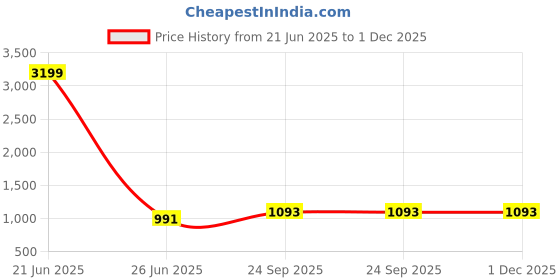 myntra.com RJ Denim Men Slim Fit Stretchable Jeans rj denim Price History Graph from 21 Jun 2025 to 1 Dec 2025