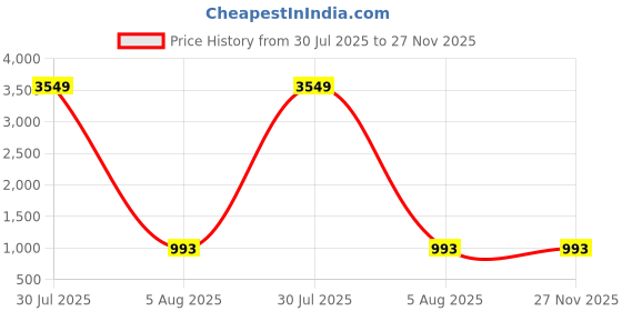 myntra.com RJ Denim Men Solid Mid-Rise Slim Fit Low Distress Stretchable Jeans rj denim Price History Graph from 30 Jul 2025 to 27 Nov 2025