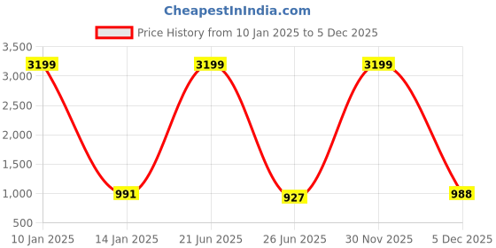 myntra.com RJ Denim Men Solid Slim Fit Mid Rise Stretchable Jeans rj denim Price History Graph from 10 Jan 2025 to 5 Dec 2025