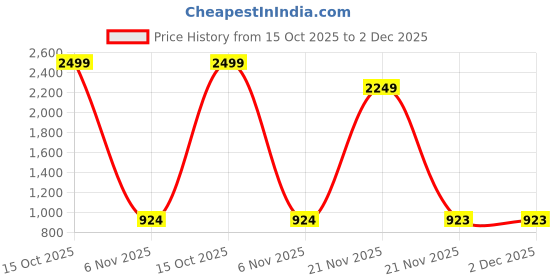 myntra.com RJ ONLINE Dyed Cotton Lehenga Choli rj online Price History Graph from 15 Oct 2025 to 1 Dec 2025