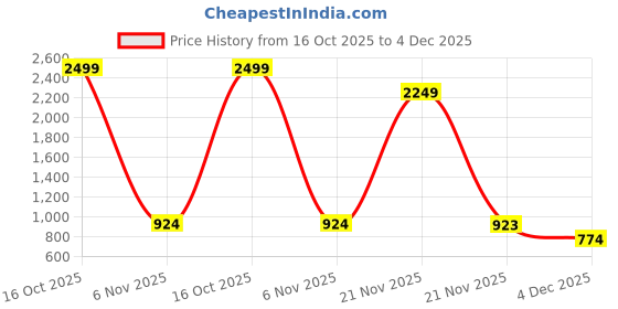 myntra.com RJ ONLINE Dyed Cotton Lehenga Choli rj online Price History Graph from 16 Oct 2025 to 4 Dec 2025
