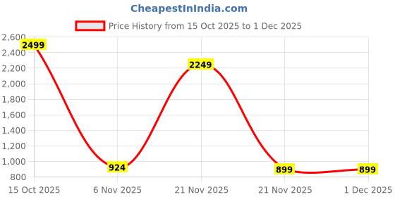 myntra.com RJ ONLINE Dyed Poly Georgette Lehenga Choli rj online Price History Graph from 15 Oct 2025 to 30 Nov 2025