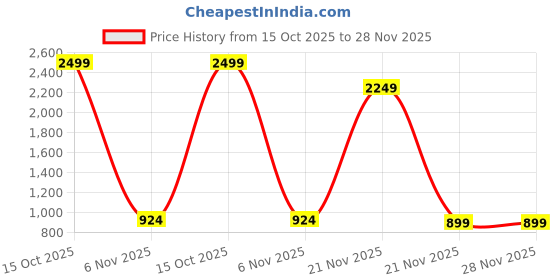 myntra.com RJ ONLINE Dyed Poly Georgette Lehenga Choli rj online Price History Graph from 15 Oct 2025 to 28 Nov 2025