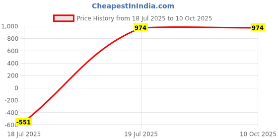 myntra.com RJ ONLINE Dyed Viscose Rayon Lehenga Choli rj online Price History Graph from 18 Jul 2025 to 4 Oct 2025