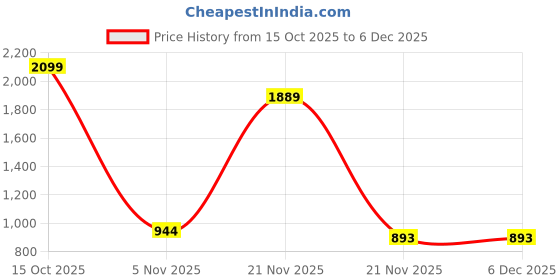 myntra.com RJ ONLINE Dyed Viscose Rayon Lehenga Choli rj online Price History Graph from 15 Oct 2025 to 5 Dec 2025