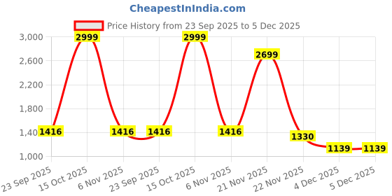 myntra.com RJ ONLINE Embellished Silk Lehenga Choli rj online Price History Graph from 23 Sep 2025 to 4 Dec 2025