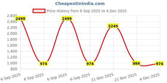 myntra.com RJ ONLINE Embellished Silk Lehenga Choli rj online Price History Graph from 6 Sep 2025 to 4 Dec 2025