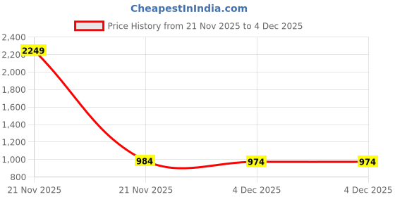 myntra.com RJ ONLINE Embellished Silk Lehenga Choli rj online Price History Graph from 21 Nov 2025 to 4 Dec 2025