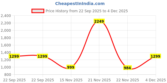 myntra.com RJ ONLINE Printed Silk Lehenga Choli rj online Price History Graph from 22 Sep 2025 to 4 Dec 2025