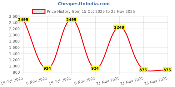 myntra.com RJ ONLINE Printed Silk Lehenga Choli rj online Price History Graph from 15 Oct 2025 to 24 Nov 2025