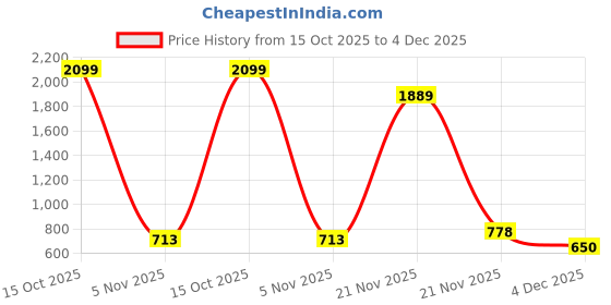 myntra.com RJ ONLINE Ready To Wear Poly Georgette Lehenga Choli rj online Price History Graph from 15 Oct 2025 to 4 Dec 2025