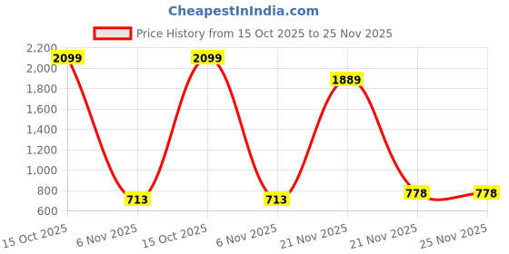 myntra.com RJ ONLINE Ready To Wear Poly Georgette Lehenga Choli rj online Price History Graph from 15 Oct 2025 to 24 Nov 2025