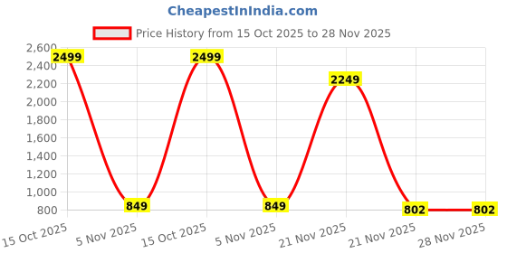 myntra.com RJ ONLINE Ready To Wear Poly Georgette Lehenga Choli rj online Price History Graph from 15 Oct 2025 to 28 Nov 2025