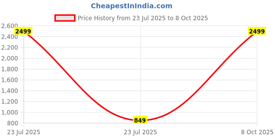 myntra.com RJ ONLINE Ready To Wear Poly Georgette Lehenga Choli rj online Price History Graph from 23 Jul 2025 to 8 Oct 2025
