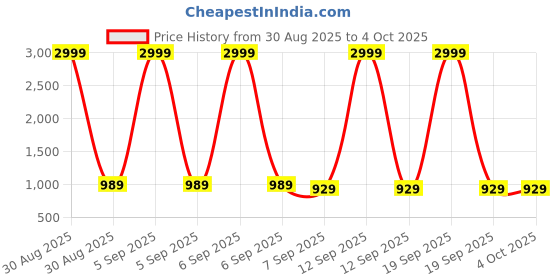 myntra.com RJ ONLINE Ready To Wear Silk Lehenga Choli rj online Price History Graph from 30 Aug 2025 to 4 Oct 2025
