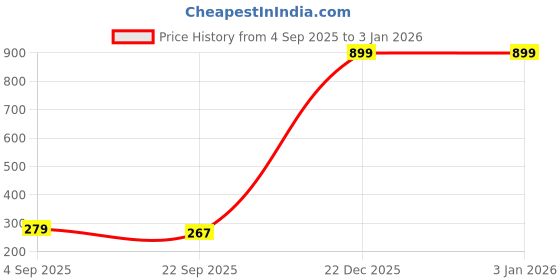myntra.com RJVT Beige Microfibre 1400 GSM Bath Rugs rjvt Price History Graph from 4 Sep 2025 to 31 Dec 2025