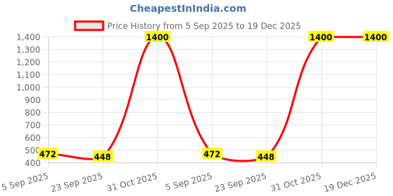 myntra.com RJVT Blue Microfibre 1400 GSM Bath Rugs rjvt Price History Graph from 5 Sep 2025 to 19 Dec 2025