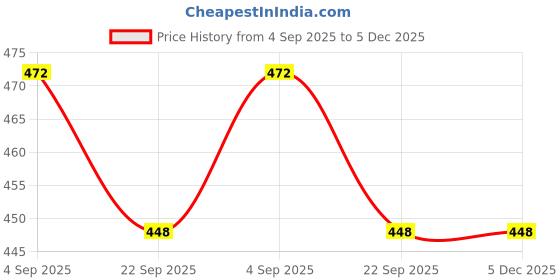 myntra.com RJVT Brown Microfibre 1400 GSM Bath Rugs rjvt Price History Graph from 4 Sep 2025 to 5 Dec 2025