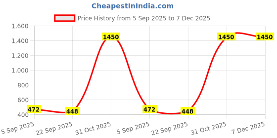 myntra.com RJVT Brown Microfibre 1400 GSM Bath Rugs rjvt Price History Graph from 5 Sep 2025 to 7 Dec 2025
