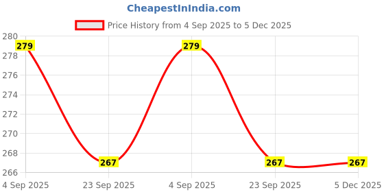 myntra.com RJVT Red Microfibre 1400 GSM Bath Rugs rjvt Price History Graph from 4 Sep 2025 to 5 Dec 2025