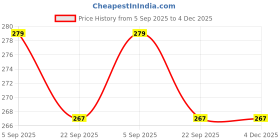 myntra.com RJVT Yellow Microfibre 1400 GSM Bath Rugs rjvt Price History Graph from 5 Sep 2025 to 4 Dec 2025