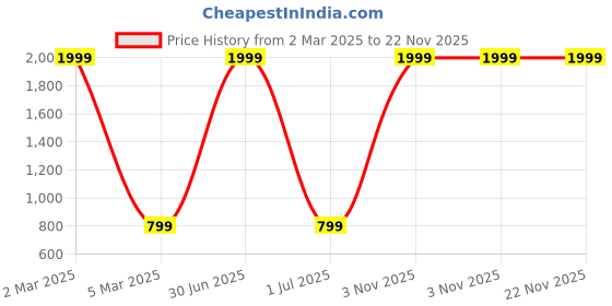 myntra.com RK INDIA 2000 Watts Dryer & Straightener 8006 rk india Price History Graph from 2 Mar 2025 to 22 Nov 2025