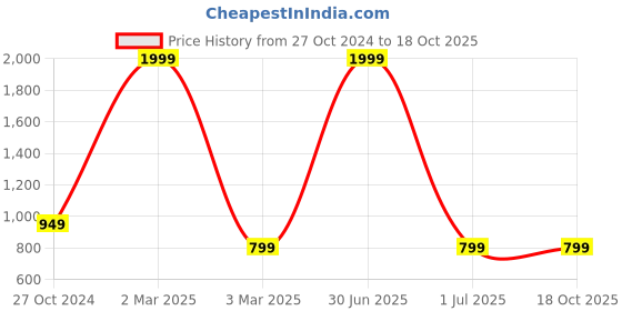 myntra.com RK INDIA Dryer 1400 Watts & Straightener 329 rk india Price History Graph from 27 Oct 2024 to 18 Oct 2025