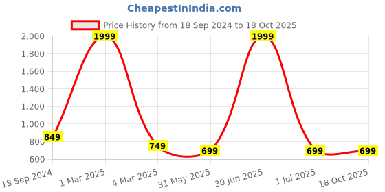 myntra.com RK INDIA Dryer 1400 With Straightener 8006 rk india Price History Graph from 18 Sep 2024 to 17 Oct 2025
