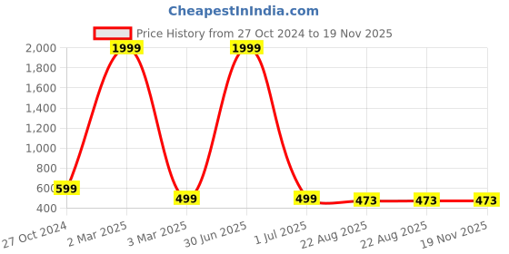 myntra.com RK INDIA Dryer 1500 Watts & Roller rk india Price History Graph from 27 Oct 2024 to 19 Nov 2025