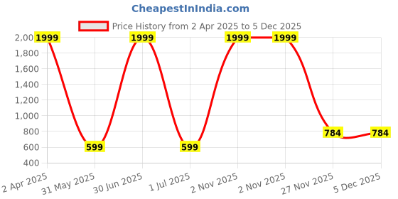 myntra.com RK INDIA Dryer 1500 Watts & Straightener rk india Price History Graph from 2 Apr 2025 to 5 Dec 2025
