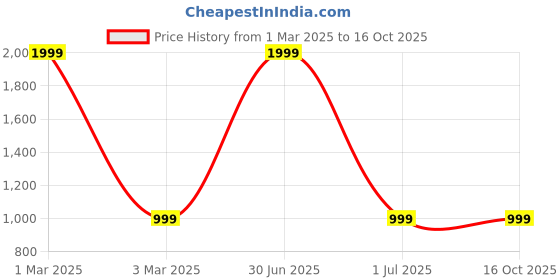 myntra.com RK INDIA Dryer 1500 Watts & Straightener 471B With 2 Comb rk india Price History Graph from 1 Mar 2025 to 15 Oct 2025