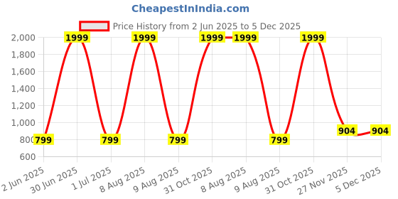 myntra.com RK INDIA Dryer 1500 Watts, Straightener 522 & Curler 471B rk india Price History Graph from 2 Jun 2025 to 5 Dec 2025