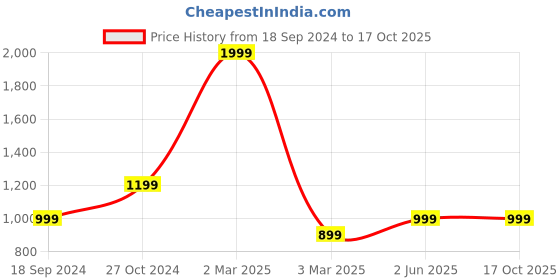 myntra.com RK INDIA Dryer 2000 Watts & Straightener 329 rk india Price History Graph from 18 Sep 2024 to 16 Oct 2025