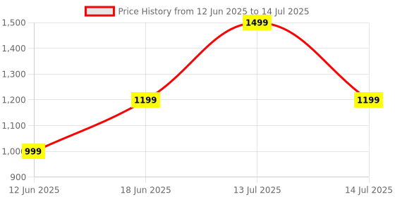 myntra.com RK INDIA Set Of 4 Dryer 2000 Watts With Straightener 329 & 2 Combs rk india Price History Graph from 12 Jun 2025 to 14 Jul 2025