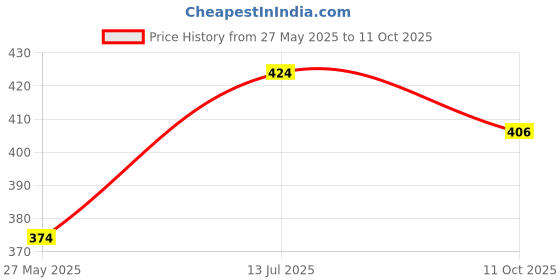 myntra.com RKB Sales Set Of 2 Gold-Plated American Diamond Studded Bangles rkb sales Price History Graph from 27 May 2025 to 11 Oct 2025