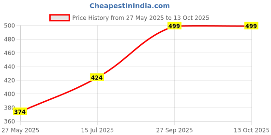myntra.com RKB Sales Set Of 2 Gold-Plated American Diamond Studded Bangles rkb sales Price History Graph from 27 May 2025 to 12 Oct 2025