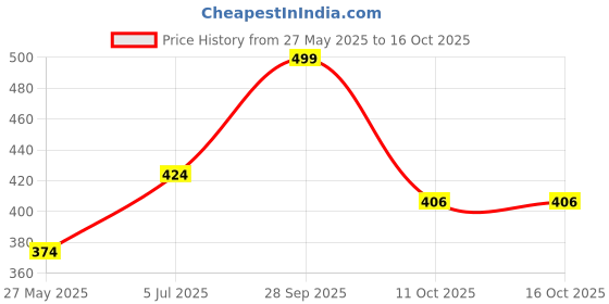 myntra.com RKB Sales Set Of 2 Gold-Plated American Diamond Studded Bangles rkb sales Price History Graph from 27 May 2025 to 16 Oct 2025