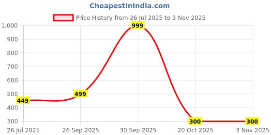 myntra.com jewelry miguel RKBSALES Ad ball premium quality classical mangalsutra for Adult-Unisex Steel Mangalsutra () jewelry miguel Price History Graph from 26 Jul 2025 to 3 Nov 2025