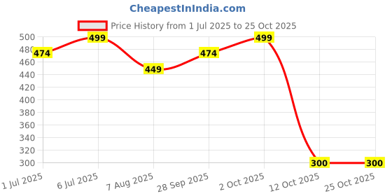 myntra.com jewelry miguel RKBSALES Copper Mangalsutra () jewelry miguel Price History Graph from 1 Jul 2025 to 24 Oct 2025