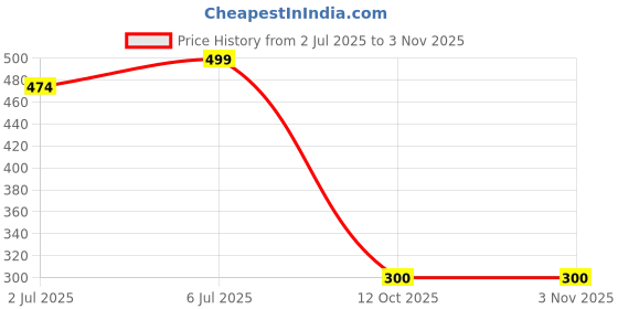 myntra.com jewelry miguel RKBSALES Copper Mangalsutra () jewelry miguel Price History Graph from 2 Jul 2025 to 2 Nov 2025
