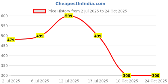 myntra.com jewelry miguel RKBSALES Mangalsutra Tanmaniya Bridal Traditional Symbolic Designer Jewelry Mangalsutra Alloy Manga jewelry miguel Price History Graph from 2 Jul 2025 to 24 Oct 2025
